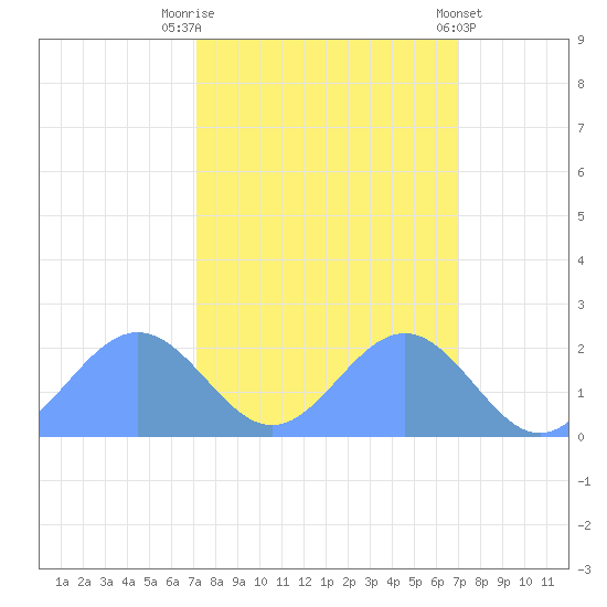 Johnston Atoll tide chart for Thursday, October 12, 2023
