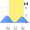 Johnston Atoll tide chart for Saturday, October 14, 2023