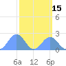 Johnston Atoll tide chart for Sunday, October 15, 2023
