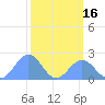Johnston Atoll tide chart for Monday, October 16, 2023