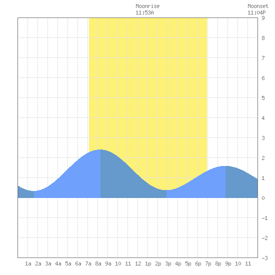 Johnston Atoll tide chart for Thursday, October 19, 2023