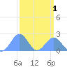 Johnston Atoll tide chart for Sunday, October 1, 2023