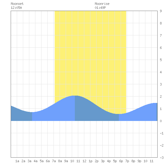 Johnston Atoll tide chart for Saturday, October 21, 2023