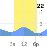 Johnston Atoll tide chart for Sunday, October 22, 2023