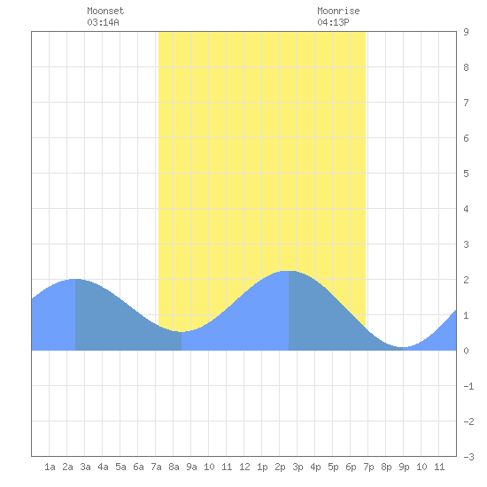 Johnston Atoll tide chart for Tuesday, October 24, 2023