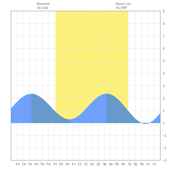 Johnston Atoll tide chart for Wednesday, October 25, 2023