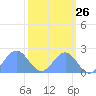 Johnston Atoll tide chart for Thursday, October 26, 2023