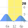 Johnston Atoll tide chart for Saturday, October 28, 2023