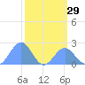 Johnston Atoll tide chart for Sunday, October 29, 2023