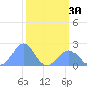 Johnston Atoll tide chart for Monday, October 30, 2023