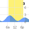 Johnston Atoll tide chart for Tuesday, October 3, 2023