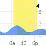 Johnston Atoll tide chart for Wednesday, October 4, 2023