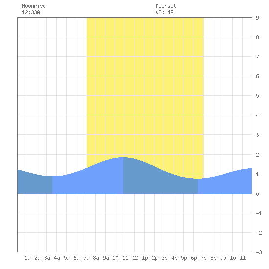Johnston Atoll tide chart for Friday, October 6, 2023