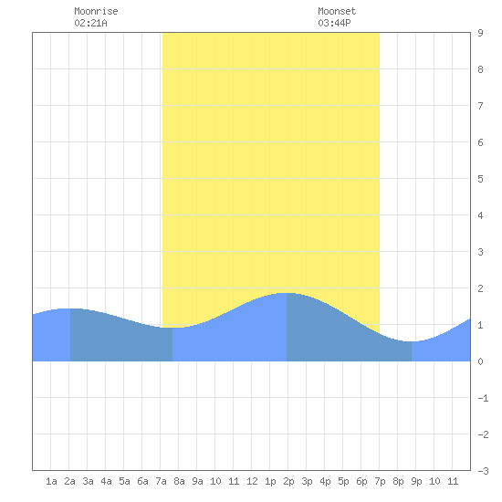 Johnston Atoll tide chart for Sunday, October 8, 2023