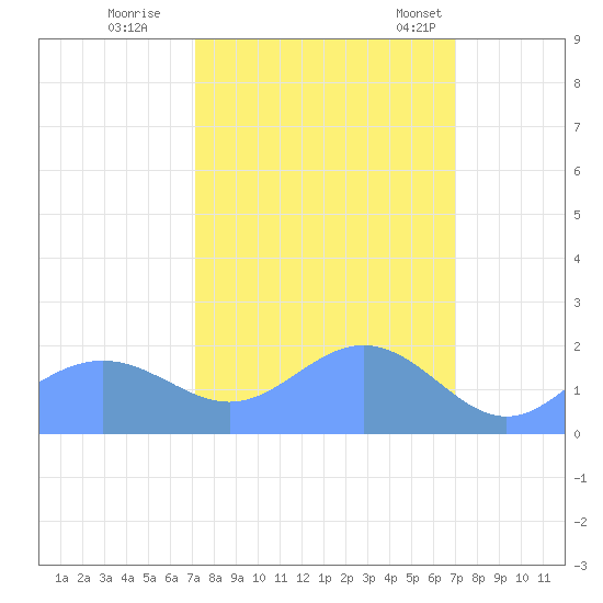 Johnston Atoll tide chart for Monday, October 9, 2023