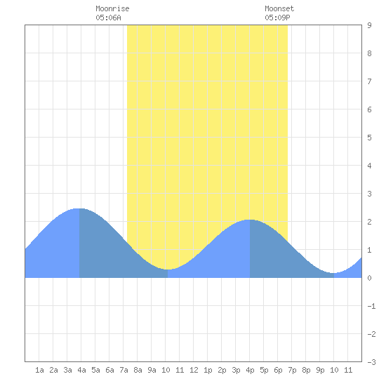 Johnston Atoll tide chart for Friday, November 10, 2023