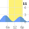 Johnston Atoll tide chart for Saturday, November 11, 2023