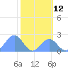 Johnston Atoll tide chart for Sunday, November 12, 2023