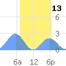 Johnston Atoll tide chart for Monday, November 13, 2023