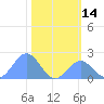 Johnston Atoll tide chart for Tuesday, November 14, 2023