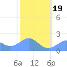Johnston Atoll tide chart for Sunday, November 19, 2023