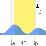 Johnston Atoll tide chart for Wednesday, November 1, 2023