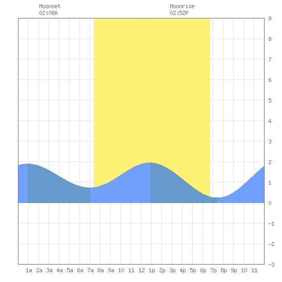 Johnston Atoll tide chart for Tuesday, November 21, 2023