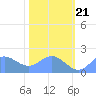Johnston Atoll tide chart for Tuesday, November 21, 2023