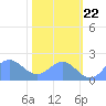 Johnston Atoll tide chart for Wednesday, November 22, 2023