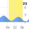 Johnston Atoll tide chart for Thursday, November 23, 2023