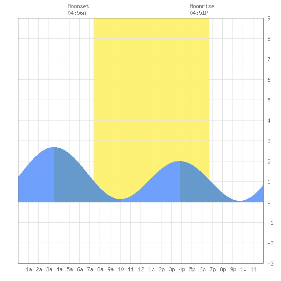 Johnston Atoll tide chart for Friday, November 24, 2023