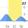 Johnston Atoll tide chart for Monday, November 27, 2023