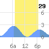 Johnston Atoll tide chart for Wednesday, November 29, 2023