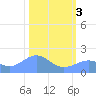 Johnston Atoll tide chart for Friday, November 3, 2023
