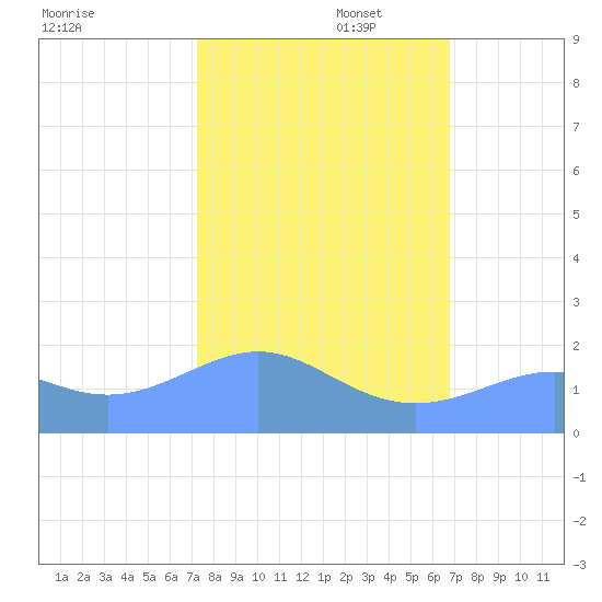 Johnston Atoll tide chart for Saturday, November 4, 2023