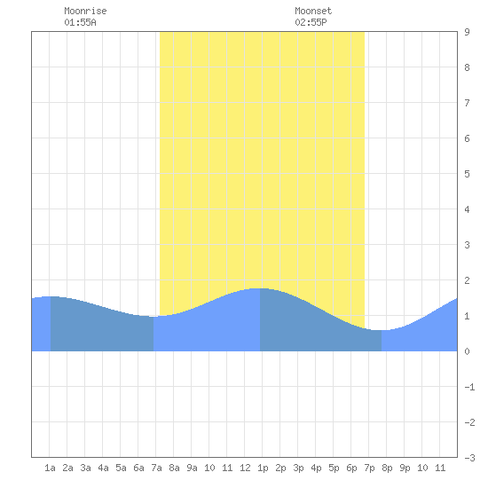 Johnston Atoll tide chart for Monday, November 6, 2023