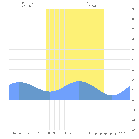 Johnston Atoll tide chart for Tuesday, November 7, 2023