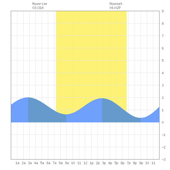 Johnston Atoll tide chart for Wednesday, November 8, 2023