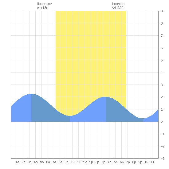 Johnston Atoll tide chart for Thursday, November 9, 2023
