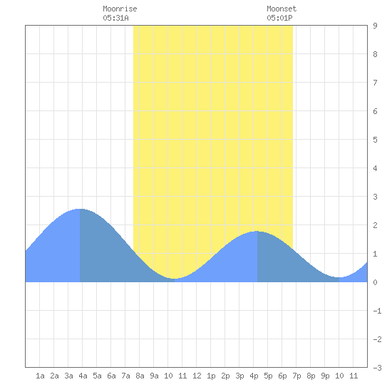 Johnston Atoll tide chart for Sunday, December 10, 2023