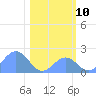 Johnston Atoll tide chart for Sunday, December 10, 2023