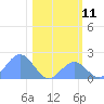 Johnston Atoll tide chart for Monday, December 11, 2023