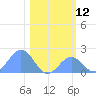 Johnston Atoll tide chart for Tuesday, December 12, 2023