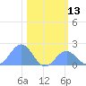 Johnston Atoll tide chart for Wednesday, December 13, 2023