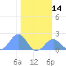 Johnston Atoll tide chart for Thursday, December 14, 2023