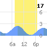 Johnston Atoll tide chart for Sunday, December 17, 2023