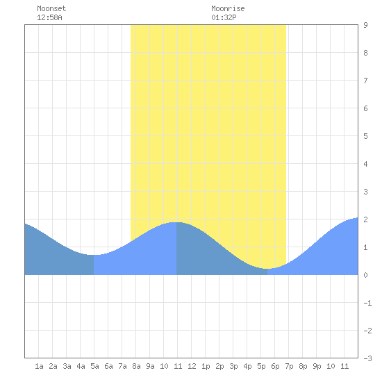 Johnston Atoll tide chart for Tuesday, December 19, 2023