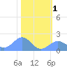 Johnston Atoll tide chart for Friday, December 1, 2023