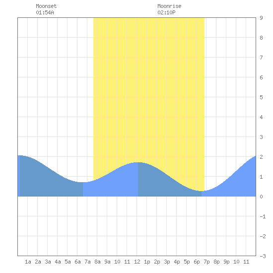 Johnston Atoll tide chart for Wednesday, December 20, 2023