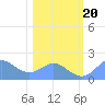 Johnston Atoll tide chart for Wednesday, December 20, 2023